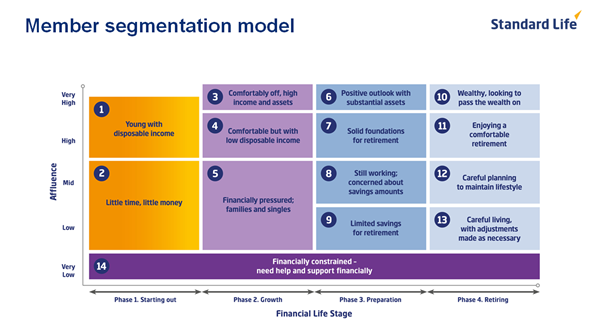 Member segmentation model informatin table