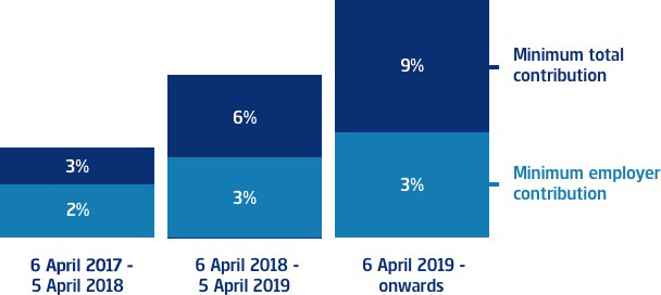Cost and contributions bar graph bar graph showing that the total minimum contribution is now 9%